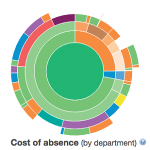 Charts - Cost of absence
