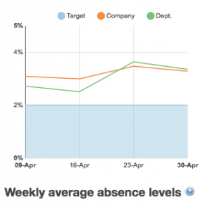 Charts - absence levels