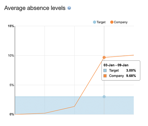 Absence level development chart screenshot from Engage live dashboard