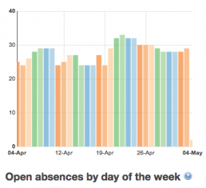 Charts - Day of week