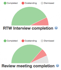 Charts - task completion