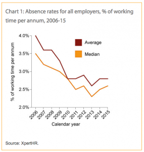 xpert-hr-10-year-absence-trend