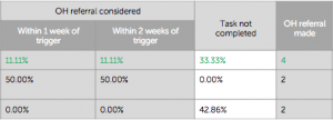 Track OH referrals