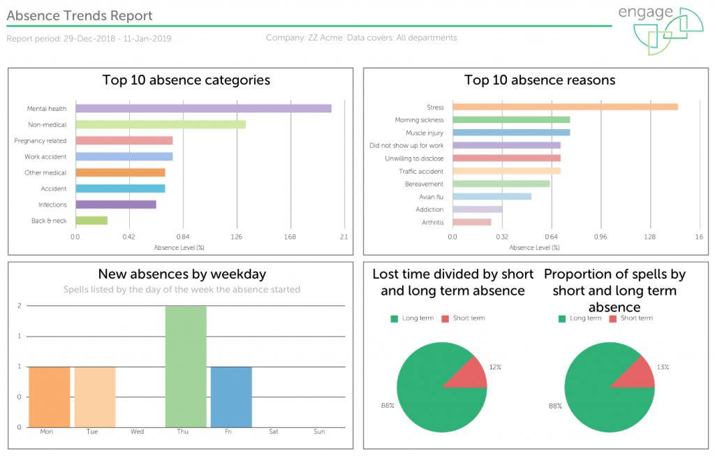 Absence Trends report