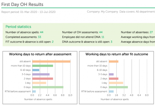 First Day OH Results report