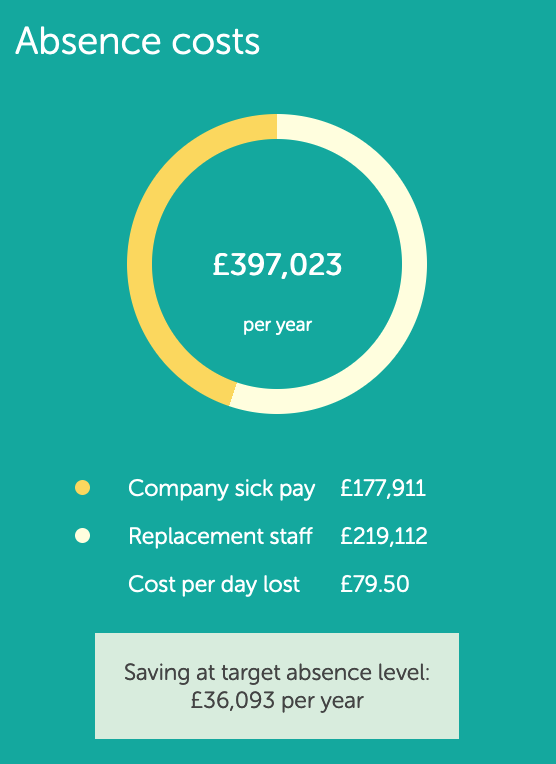 Results of the absence cost calculation